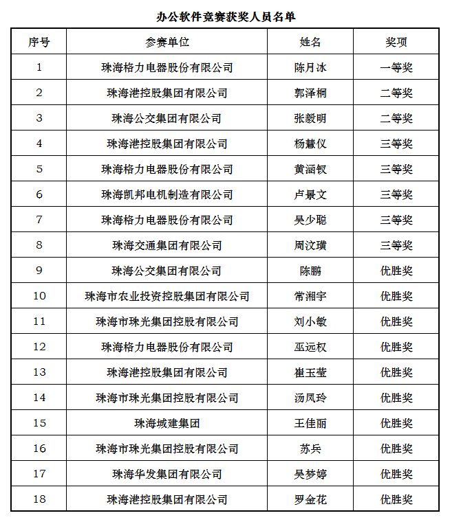 匠心筑梦 | 2018珠海市国资系统格力杯 叉车、