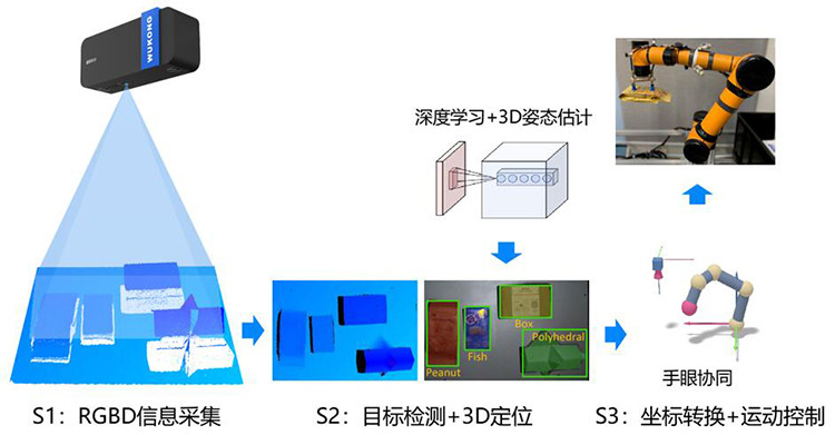 蓝芯科技3d视觉分拣系统--赋予机器人真实环境的"感知