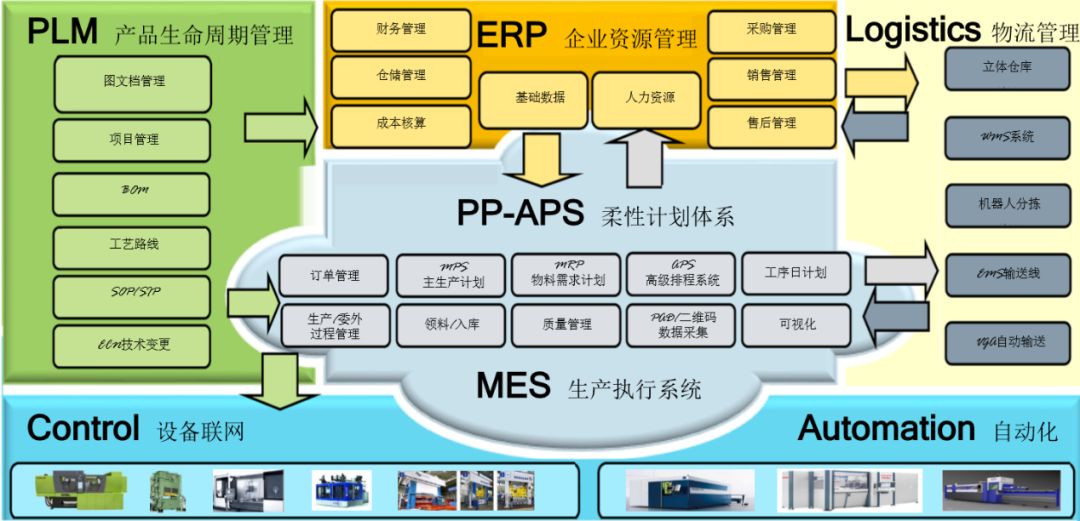 智能工厂蓝图