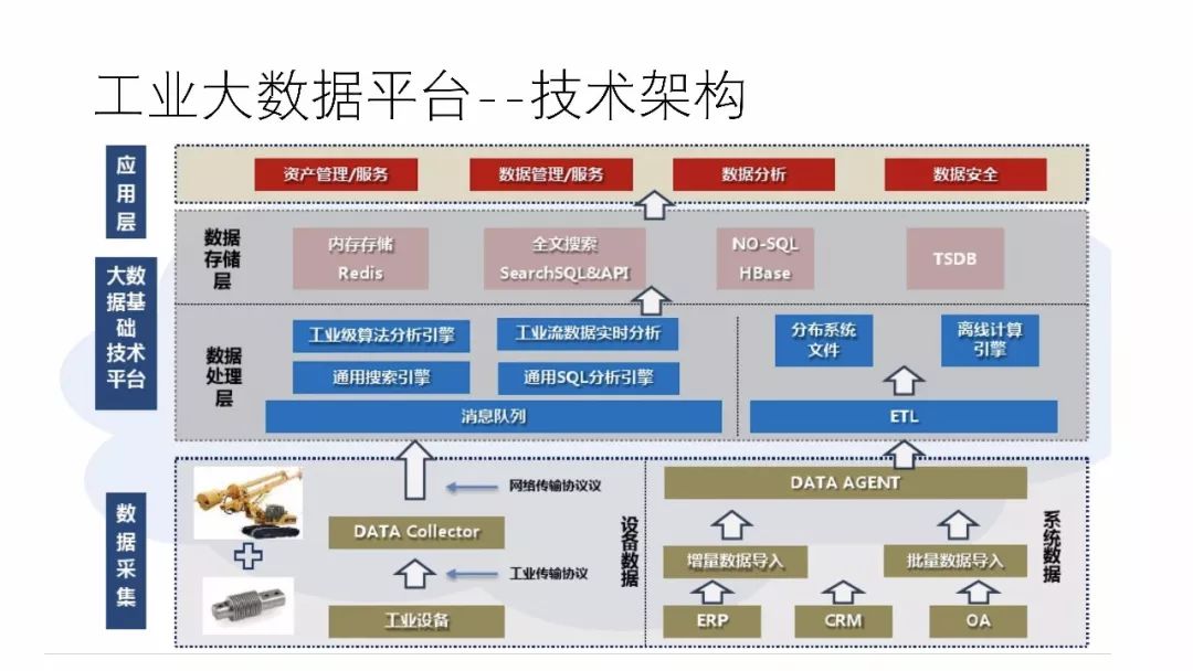 ppt | 工业互联网大数据平台建设方案-729期
