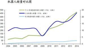 中国工业机器人已产业化 服务机器人正处产业化黎明