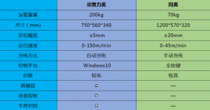米克力美激光导航AGV小车填补国内空白