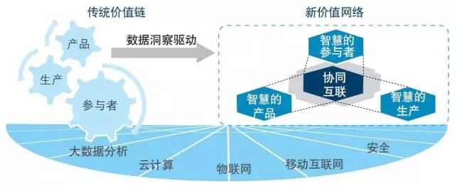 2016中国智能制造十大变革趋势