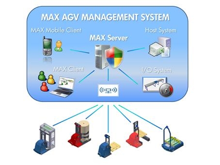  MAX AGV仓储管理系统_AGV网(www.chinaagv.com)