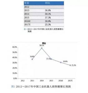 2016中国工业机器人市场研究报告