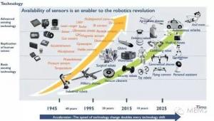 工信部正制定传感器发展规划，MEMS迎新机遇