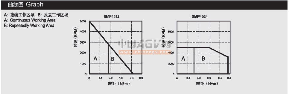 AGV小车 机器人专用电机 直流伺服电机SMP4512