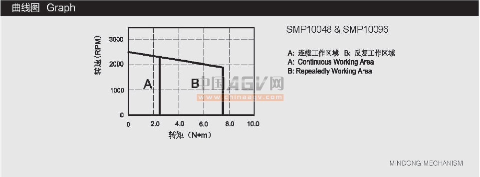 AGV小车 机器人专用电机 直流伺服电机SMP10048