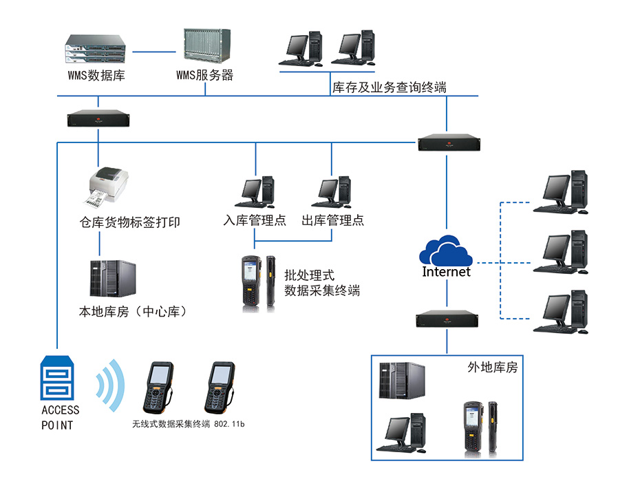 速锐 WMS仓库管理系统