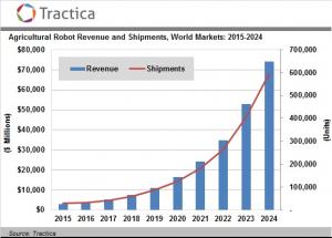 Tractica：预计2024年农业机器人市场达到741亿美元