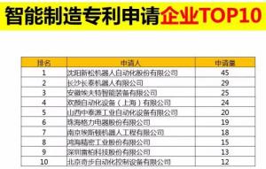 直击东北经济|智能制造专利申请企业榜 第一名：沈阳新松机器人