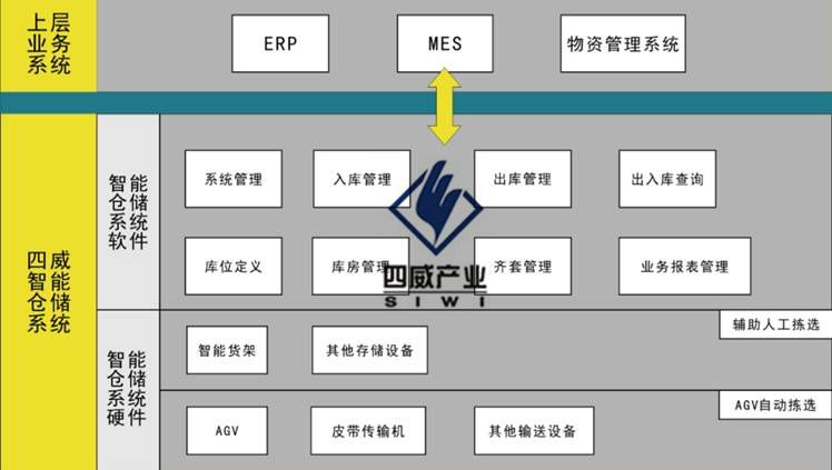 四威仓储系统_中国AGV网(www.chinaagv.com)