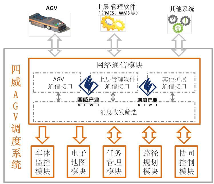 四威调度系统