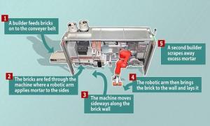 蓝瘦香菇，建筑工人的饭碗眼看就要被机器人抢走！