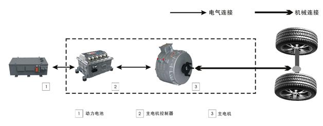 松正 纯电动客车动力系统