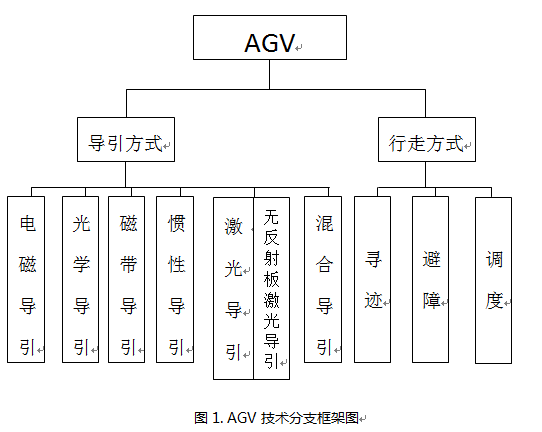 从专利技术看AGV的研究热点