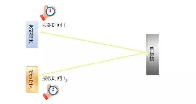 激光位移传感技术是啥看完下文你就懂了