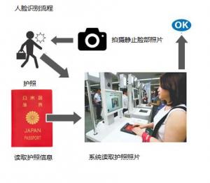 自动门开启刷脸时代！日本机场率先启用人脸识别自动门加快出入境速度