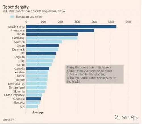 韩国成为全世界第一个征收机器人税的国家