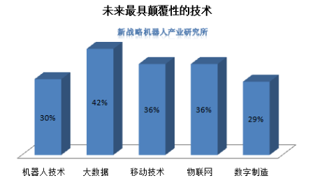 图解：为什么三年内将有六成企业投资工业机器人