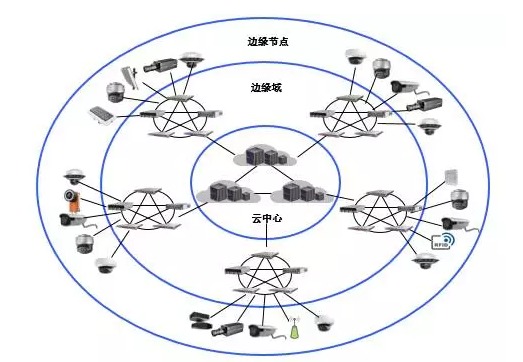 “边缘感知，多层认知”深度解析海康威视AI Cloud 架构