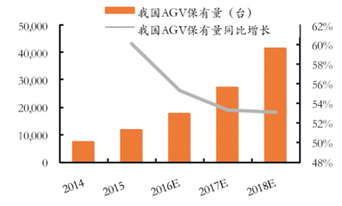 AGV行业背后的故事