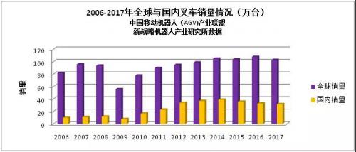 叉车租赁与AGV机器人将在物流搬运行业中相互补充