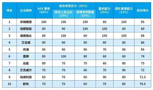 佳顺智能荣登“2017年中国轻负载AGV企业”第二名