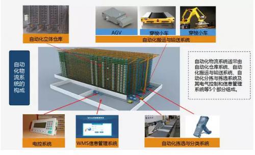 AGV和自动化立体仓库是智能物流装备里的亮点