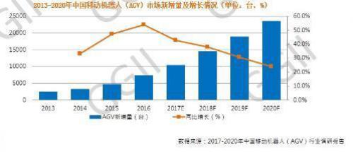 国内AGV市场需求如何？AGV系统组成如何？