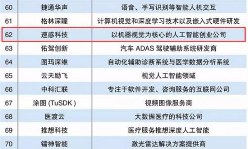 速感科技上榜2017年度人工智能企业百强排行榜
