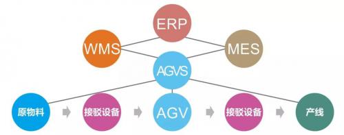 WMS与AGVS
