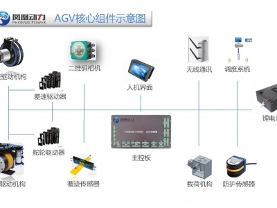 凤凰动力 AGV搬运机器人导航控制系统_中国AGV网(www.chinaagv.com)