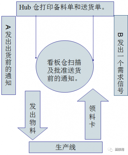 电子行业物料看板拉动系统运行流程