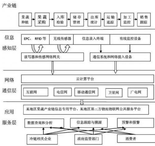 物联网技术在果蔬冷链物流中的应用研究
