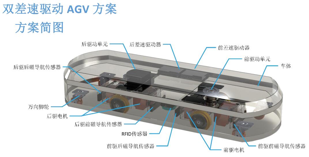  兴颂机器人 双差速AGV整车控制方案