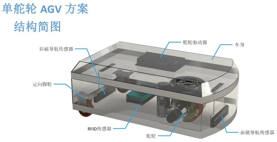 兴颂机器人 单舵轮AGV整车控制方案_中国AGV网(www.chinaagv.com)