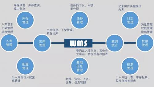 引入WMS 系统，和ERP有什么区别？