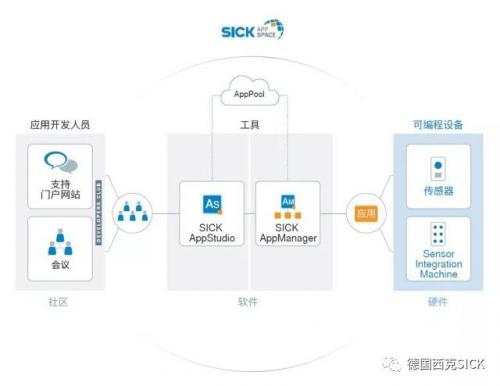 SICK AppSpace | 让您的想法和解决方案享有充分空间