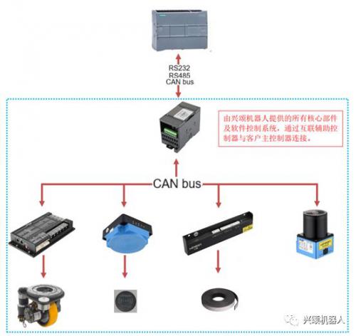 兴颂：如何让客户零基础开发AGV