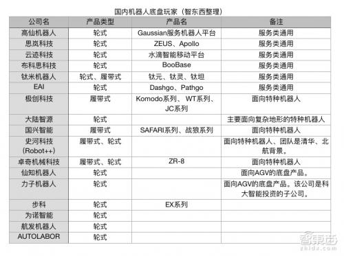 为了抢占机器人的下半身 17家公司疯狂涌入！