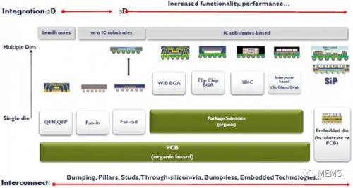 中科芯先进封装技术为毫米波雷达配豪“装”