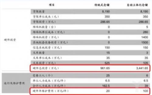 物流即将进入新周期：无人化不是物流新周期的首选模式