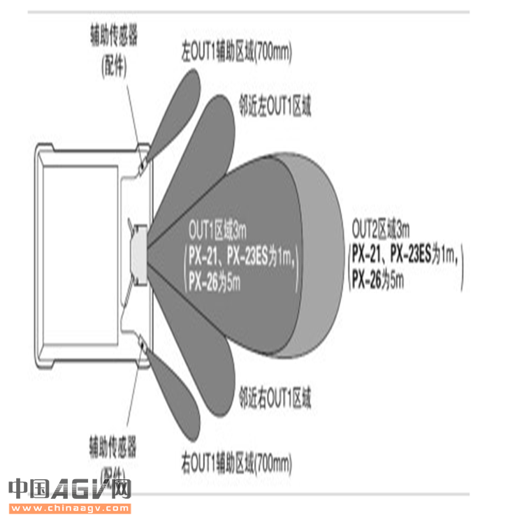 日本松下神视PX系列红外障碍物检测传感器_中国AGV网(www.chinaagv.com)