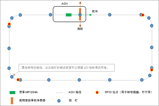 AGV磁钉导航方案介绍
