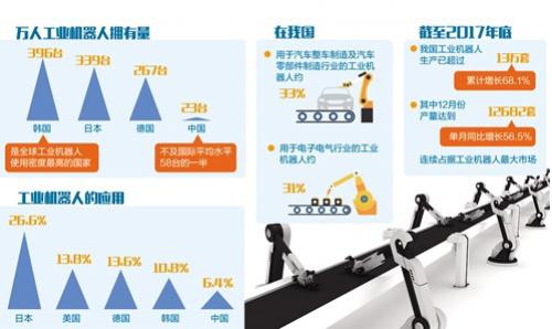 工业机器人数量缺口待补齐 关键技术需突破