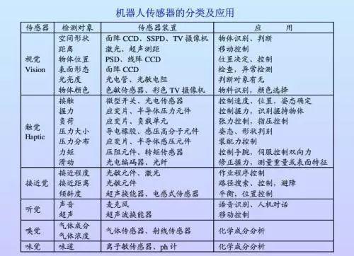 机器人传感器将迎来高速发展期