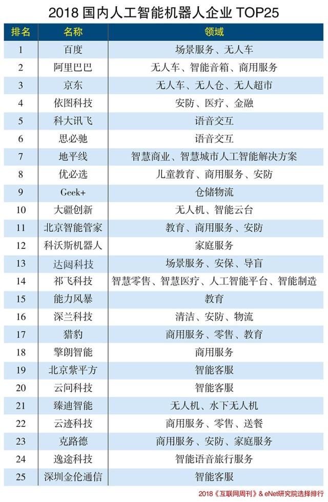 2018国内机器人企业排行榜