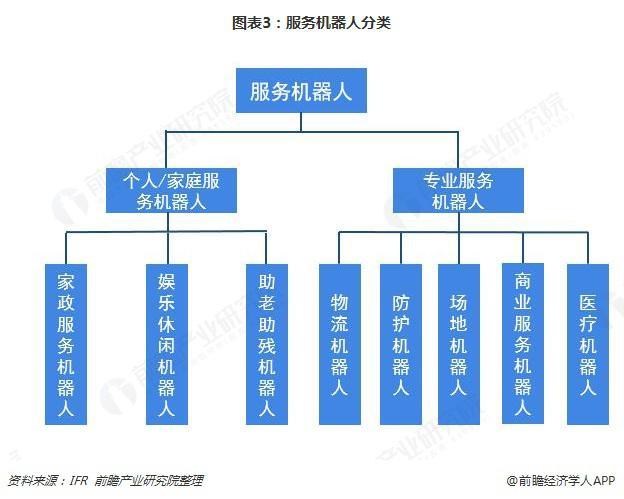 预见2019：《中国服务机器人产业全景图谱》（附现状、格局、趋势等）