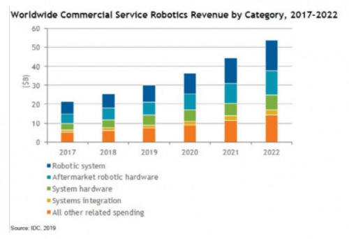 2022年全球商用服务机器人市场规模将达到530亿美元